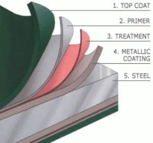 Coated steel cross-section showing layers: top coat, primer, treatment, metallic coating, steel